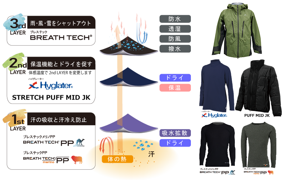 ブレステックPPやブレステックメリノPPの上にハイグレータBREATH TECH®、最後にブレステックを着ることがおすすめです。