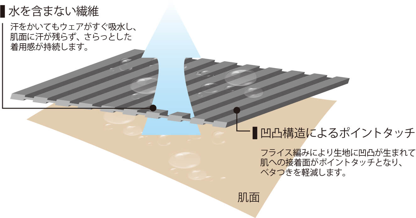 水を含まない繊維とフライス編みによる凸凹で、肌への接着面がポイントタッチとなりベタつきを軽減します