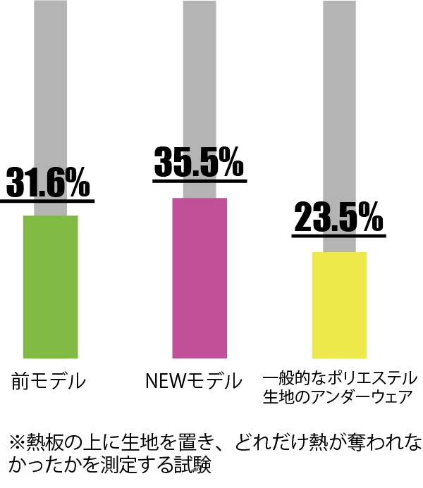 ※熱板の上に三種類の生地を置き、どれだけ熱が奪われなかったかを測定したところ、一般的なポリエステル生地のアンダーウェアは23.5%、前モデルは31.6%、NEWモデルは35.5%となった。