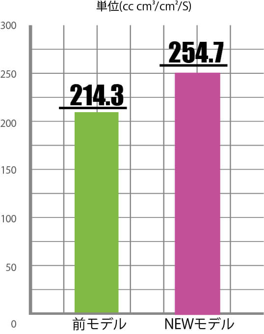 前モデルは214.3、NEWモデルは254.7となった。単位（cc ㎤/㎠/S）