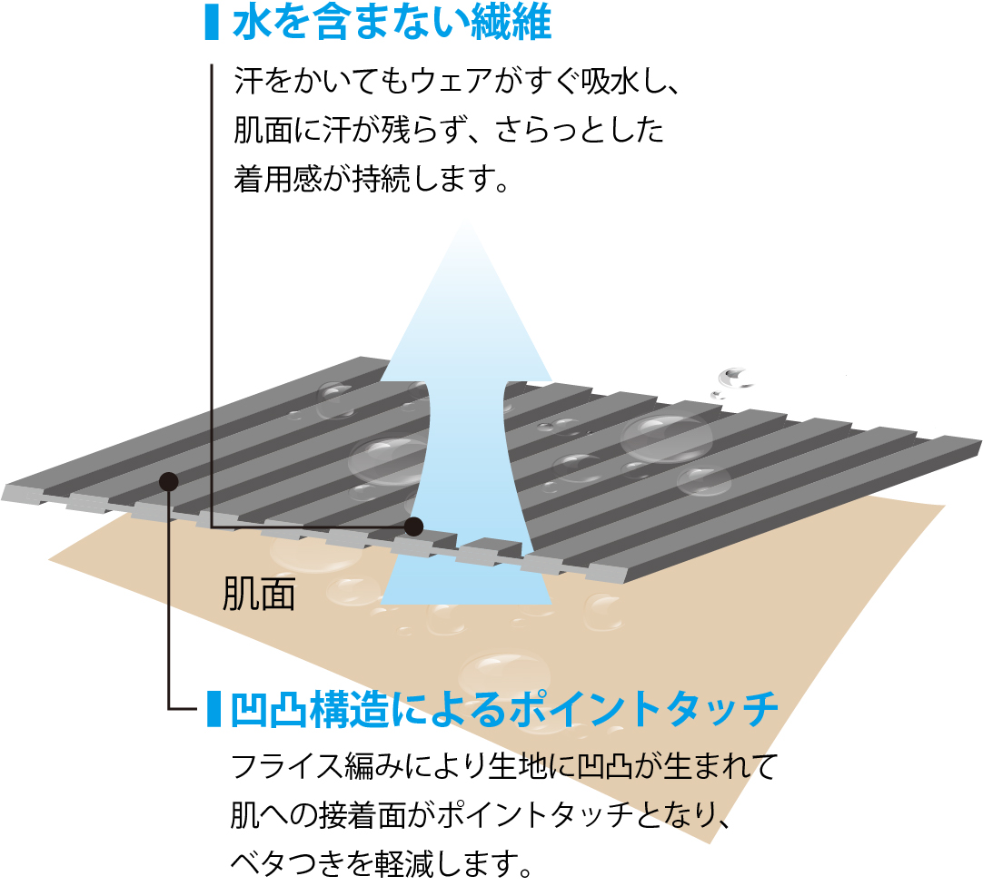 水を含まない繊維とフライス編みによる凸凹で、肌への接着面がポイントタッチとなりベタつきを軽減します