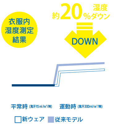 発熱・発刊するマネキンを用いて、衣服内の湿度を測定しました。人体に近い状態で科学的かつ客観的なテスト、評価を行っております。