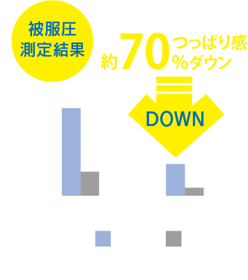 ひざ部、でん部、肩甲骨部のそれぞれで伸縮性を計測した結果