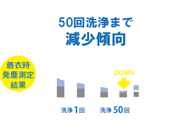 発塵の最大の発生源は人体であるため、衣類内に溜まった塵がどんな動作でどの程度排出されるか、洗浄1回と50回で、着衣時の発塵個数を測定しました。