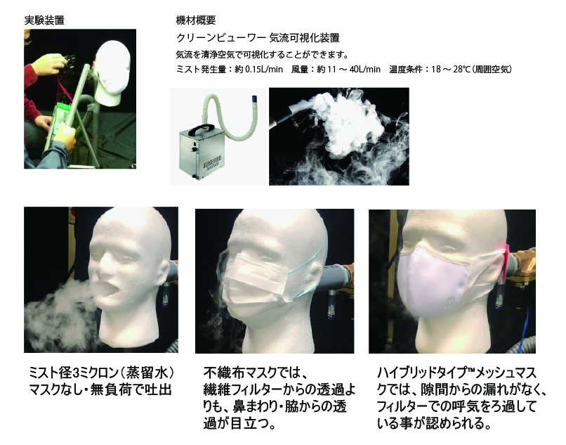 マイクロウォーターを使用した、マスクの吐気導線確認試験