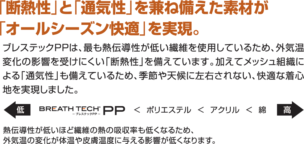 断熱性と通気性を兼ね備えた素材がオールシーズン快適を実現。ブレステックPPは最も熱伝導性が低い繊維を使用しているため、外気温変化の影響を受けにくい断熱性を備えています。加えてメッシュ組織による通気性も備えているため季節や天候に左右されない、快適な着心地を実現しました。