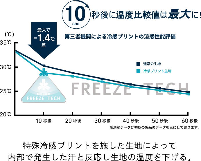 第三者機関による冷感プリントの涼感性能評価。特殊冷感プリントを施した生地によって内部で発生した汗と反応し生地の温度を下げる。