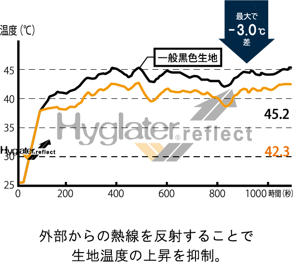 一般黒色生地と比較して最大でマイナス３度の冷却効果。外部からの熱線を反射することで生地温度の上昇を抑制。