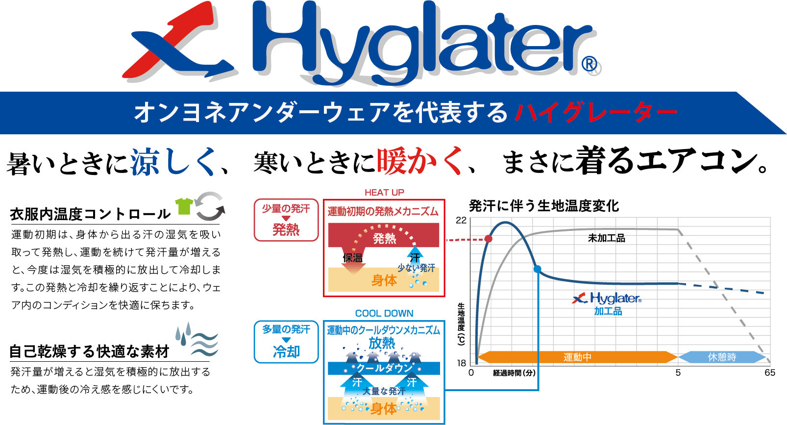 Hyglater。オンヨネアンダーウェアを代表するハイグレーター。暑いときに涼しく、寒いときに暖かく、まさに着るエアコン