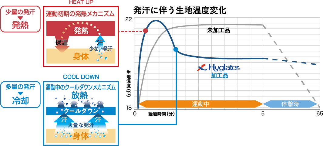 発汗に伴う生地温度変化図