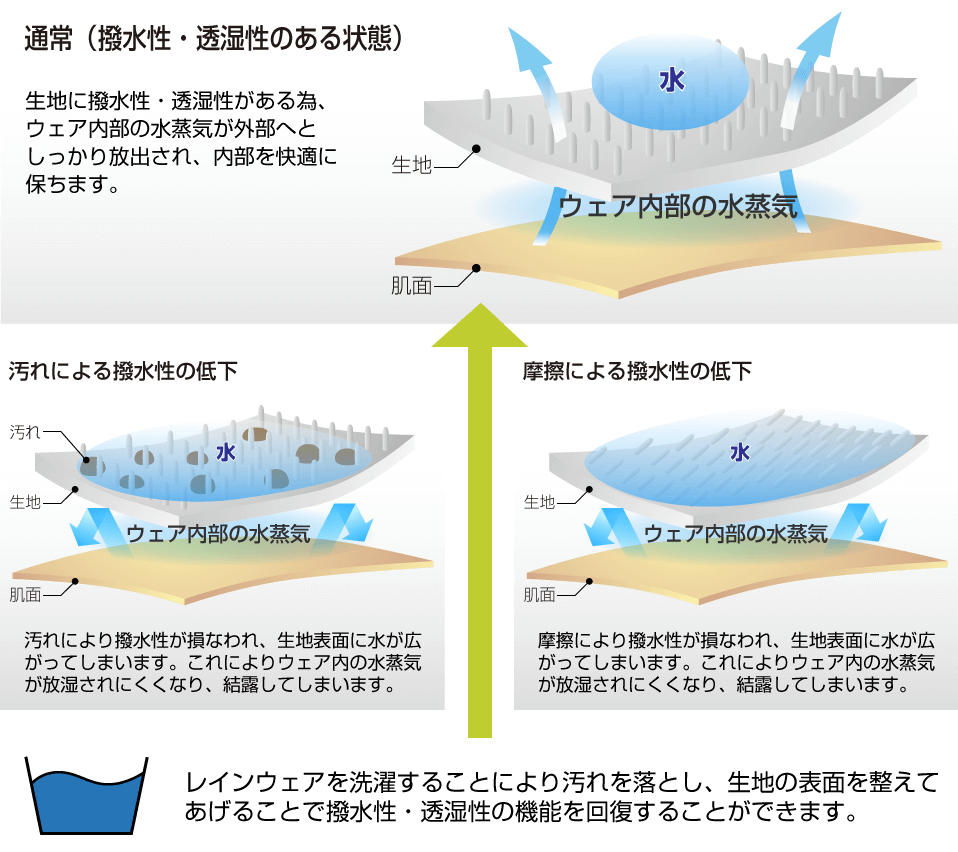 ウェアのメンテナンス