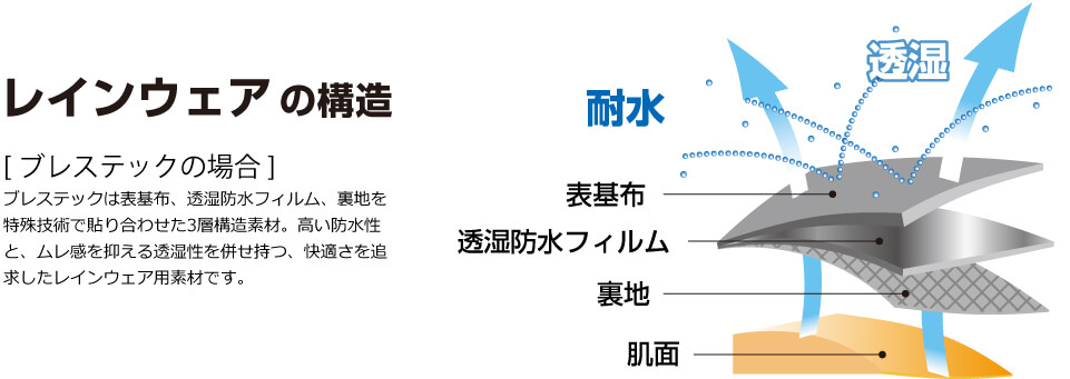 レインウェアの構造