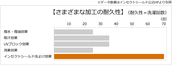 さまざまな加工の耐久性グラフ