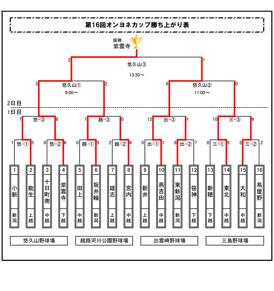 大会結果表