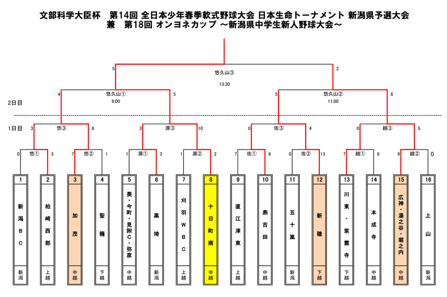 第18回 オンヨネカップ ～新潟県中学生新人野球大会～結果